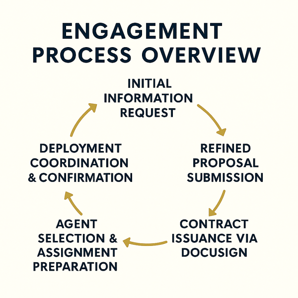 A circular infographic illustrating the Service Engagement Process, showing steps from initial information request to deployment coordination and confirmation.